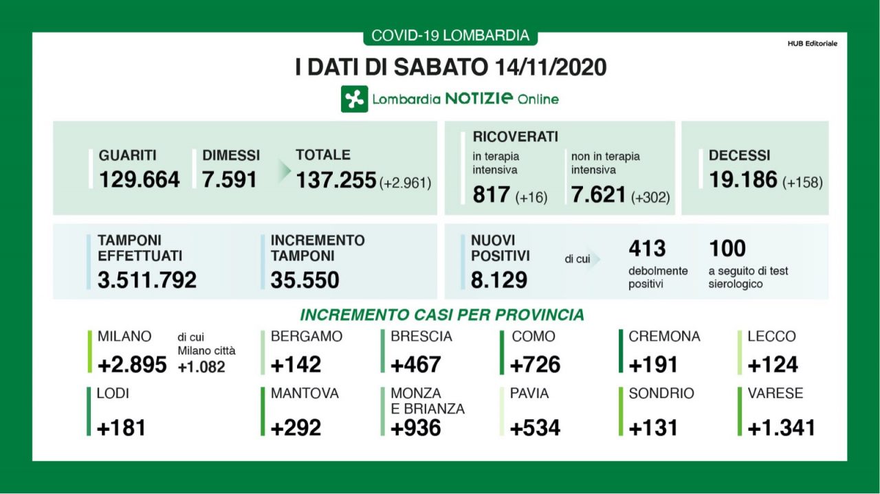 Covid: in Lombardia altri 8mila positivi (22,8%) I DATI DEL 14 NOVEMBRE