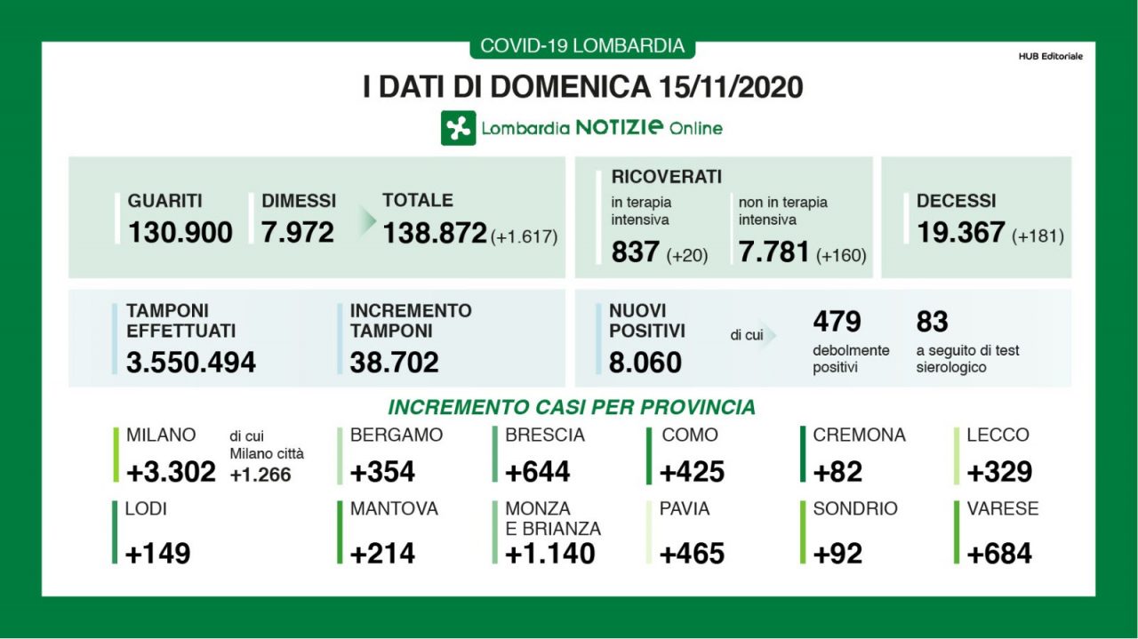 Covid: in Lombardia altri 8mila positivi I DATI DEL 15 NOVEMBRE