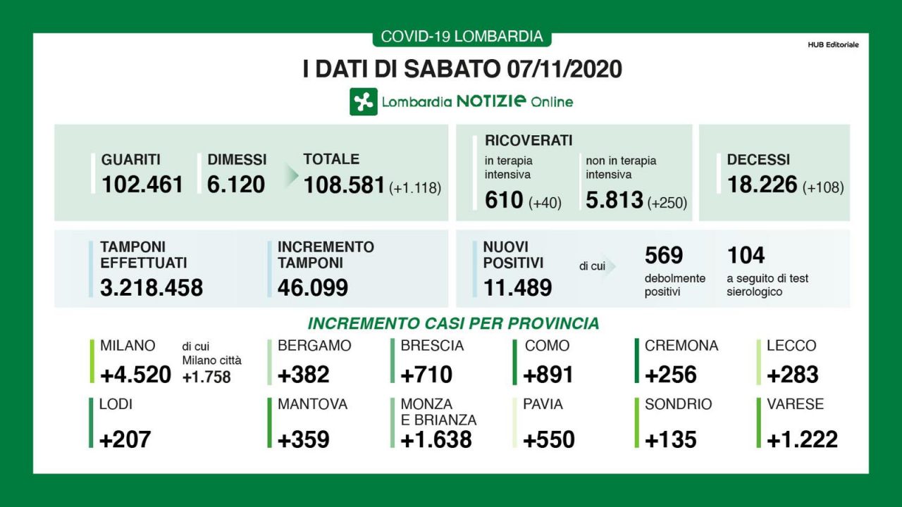 Covid: in Lombardia 11mila nuovi positivi (24,9%)  I DATI DEL 7 NOVEMBRE