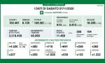 Covid: in Lombardia 11mila nuovi positivi (24,9%)  I DATI DEL 7 NOVEMBRE