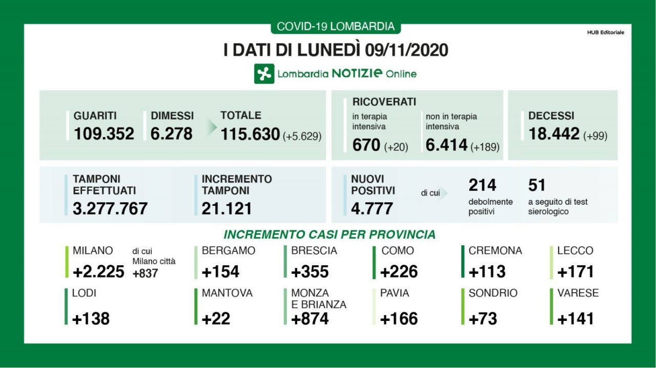Covid: in Lombardia meno tamponi e meno positivi. La percentuale risale sopra il 20% I DATI DEL 9 NOVEMBRE