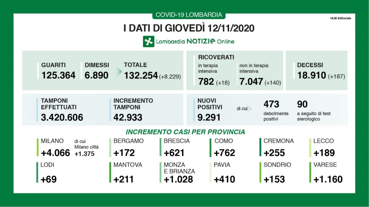 Covid: altri 9mila positivi in Lombardia. Ma l’Ats annuncia: “Indice Rt quasi dimezzato” I DATI DEL 12 NOVEMBRE
