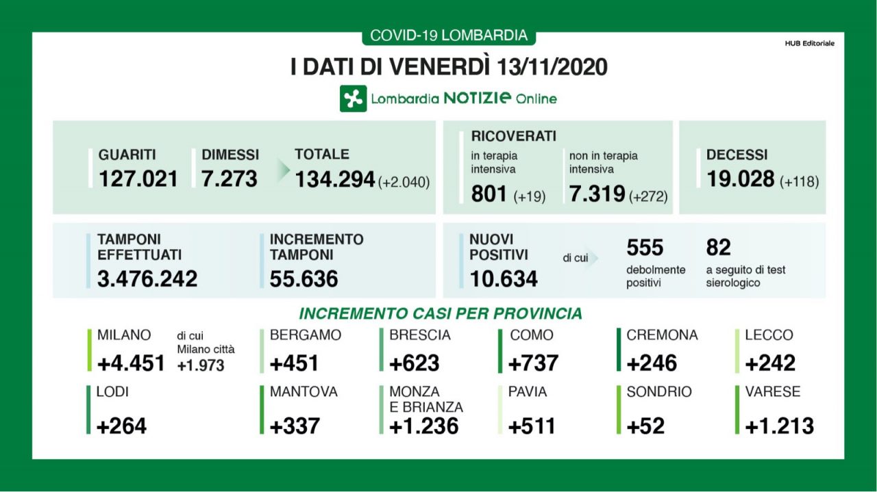 Coronavirus, scende la percentuale di positivi (19%) I DATI DEL 13 NOVEMBRE