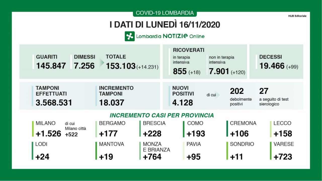 Covid Lombardia: boom di guariti, sono ben 14mila I DATI DEL 16 NOVEMBRE