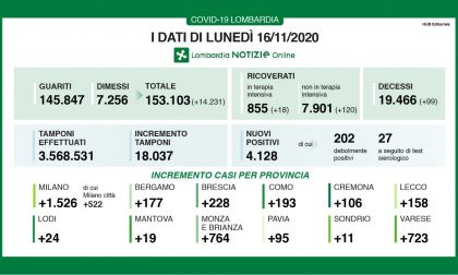 Covid Lombardia: boom di guariti, sono ben 14mila I DATI DEL 16 NOVEMBRE