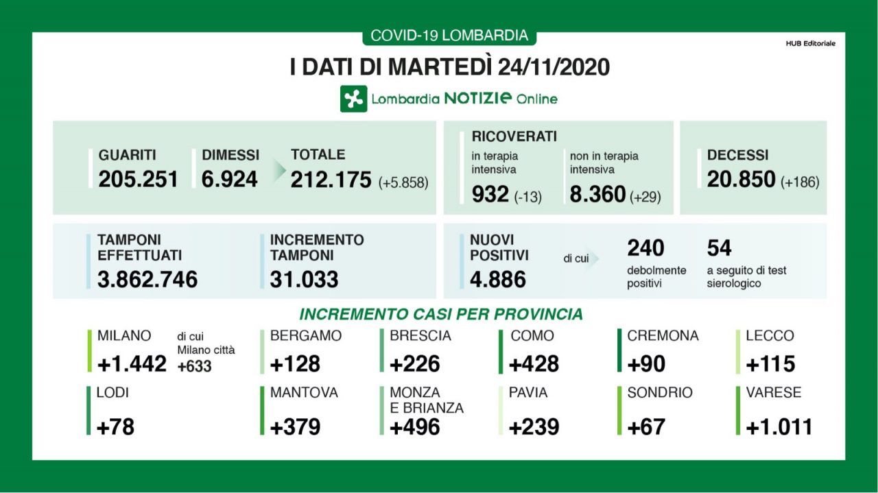 Covid:  in Lombardia positivi sotto quota 5mila  I DATI DEL 24 NOVEMBRE