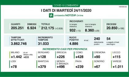 Covid: in Lombardia positivi sotto quota 5mila I DATI DEL 24 NOVEMBRE