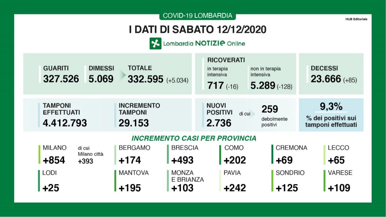 Coronavirus, i dati di oggi, sabato 12 dicembre in Lombardia