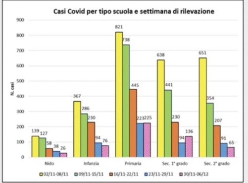 Stabilizzato il trend dei positivi nelle scuole. Sono 528 i casi dal 30 novembre al 6 dicembre