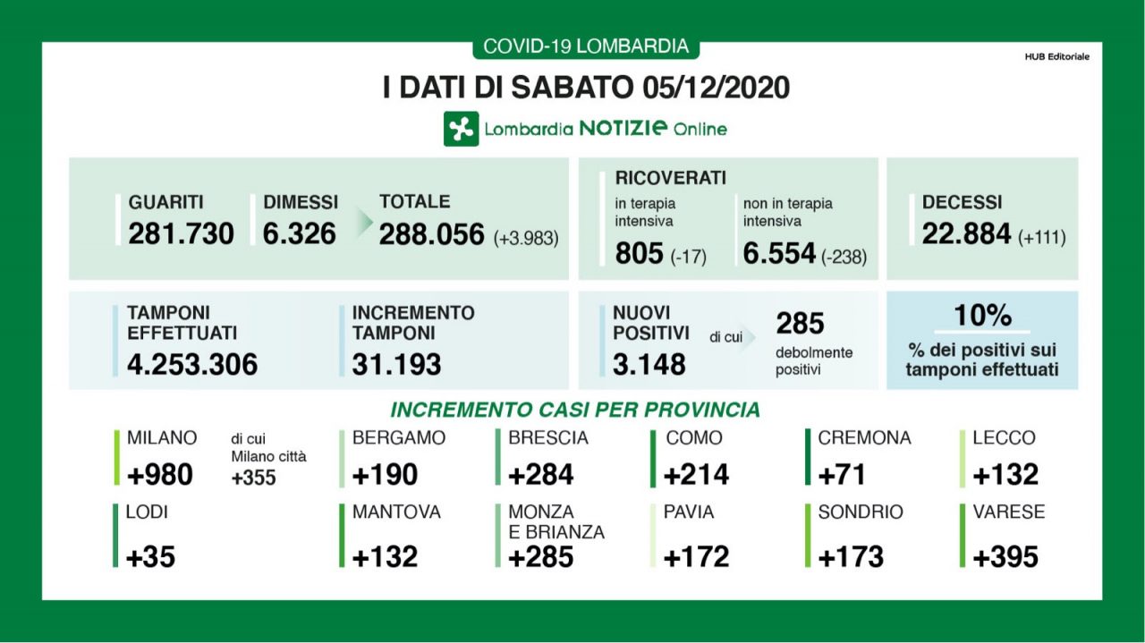Covid Lombardia: continuano a calare i contagi e i ricoverati. Crescono i guariti in più I DATI DEL 5 DICEMBRE