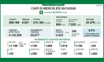 Covid: in Lombardia la percentuale dei nuovi positivi scende sotto il 10% I DATI DEL 2 DICEMBRE