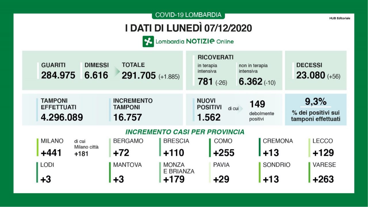 Covid: in Lombardia “solo” 1.500 nuovi casi I DATI DEL 7 DICEMBRE