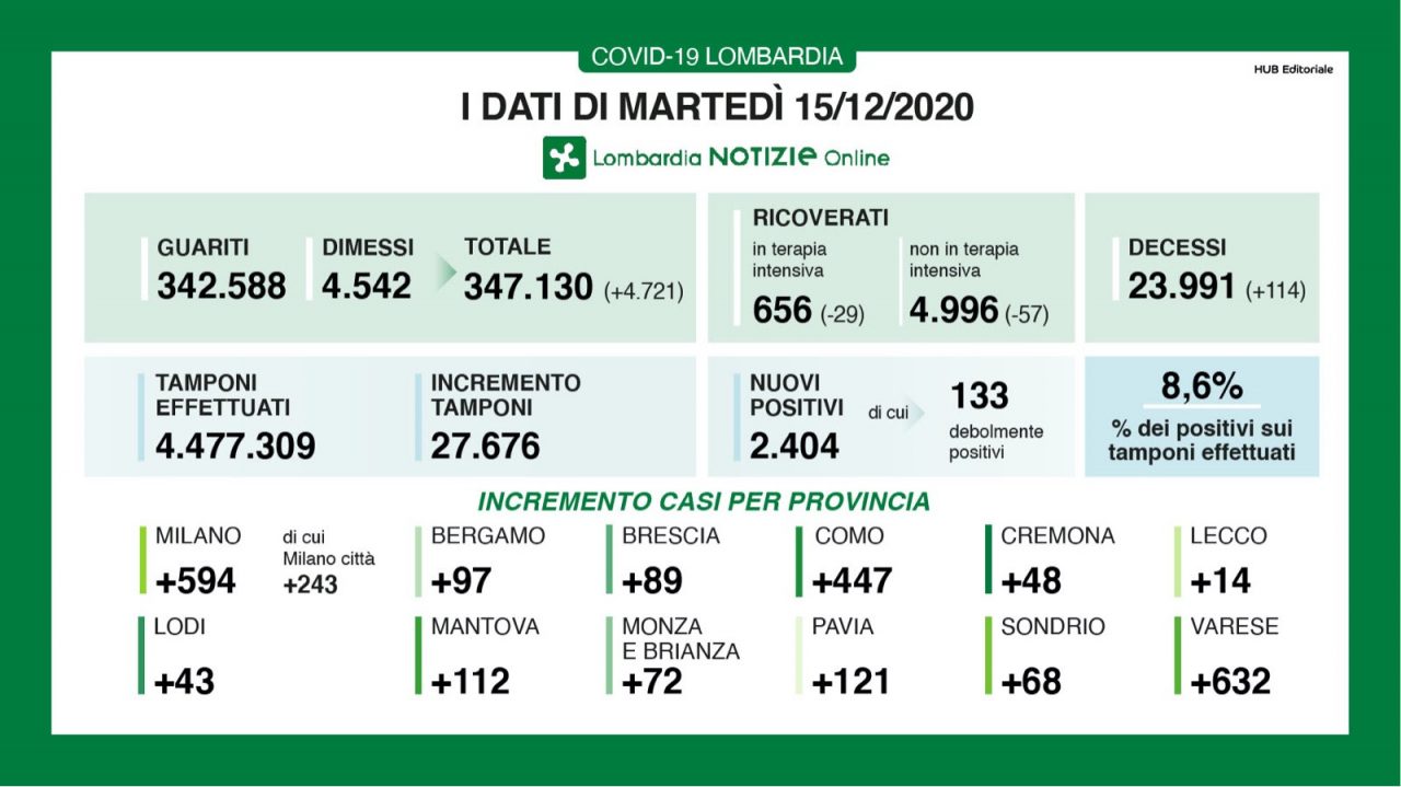 COVID LOMBARDIA i ricoverati scendono sotto quota 5mila. I dati di martedì 15 dicembre