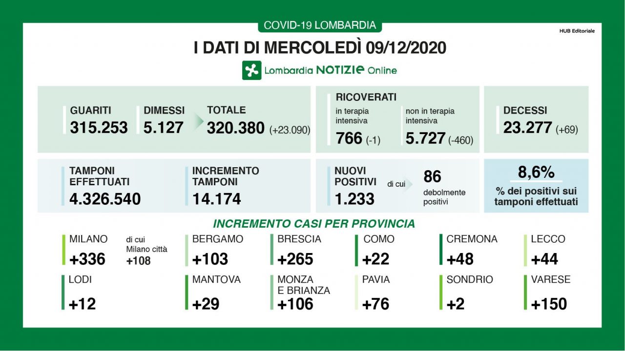 Covid, in Lombardia nuovo record di guariti: 23.000 I DATI DEL 9 DICEMBRE