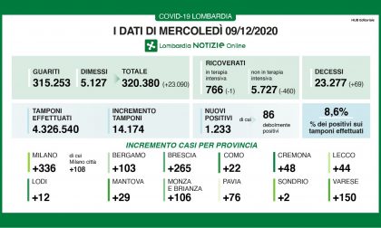 Covid, in Lombardia nuovo record di guariti: 23.000 I DATI DEL 9 DICEMBRE