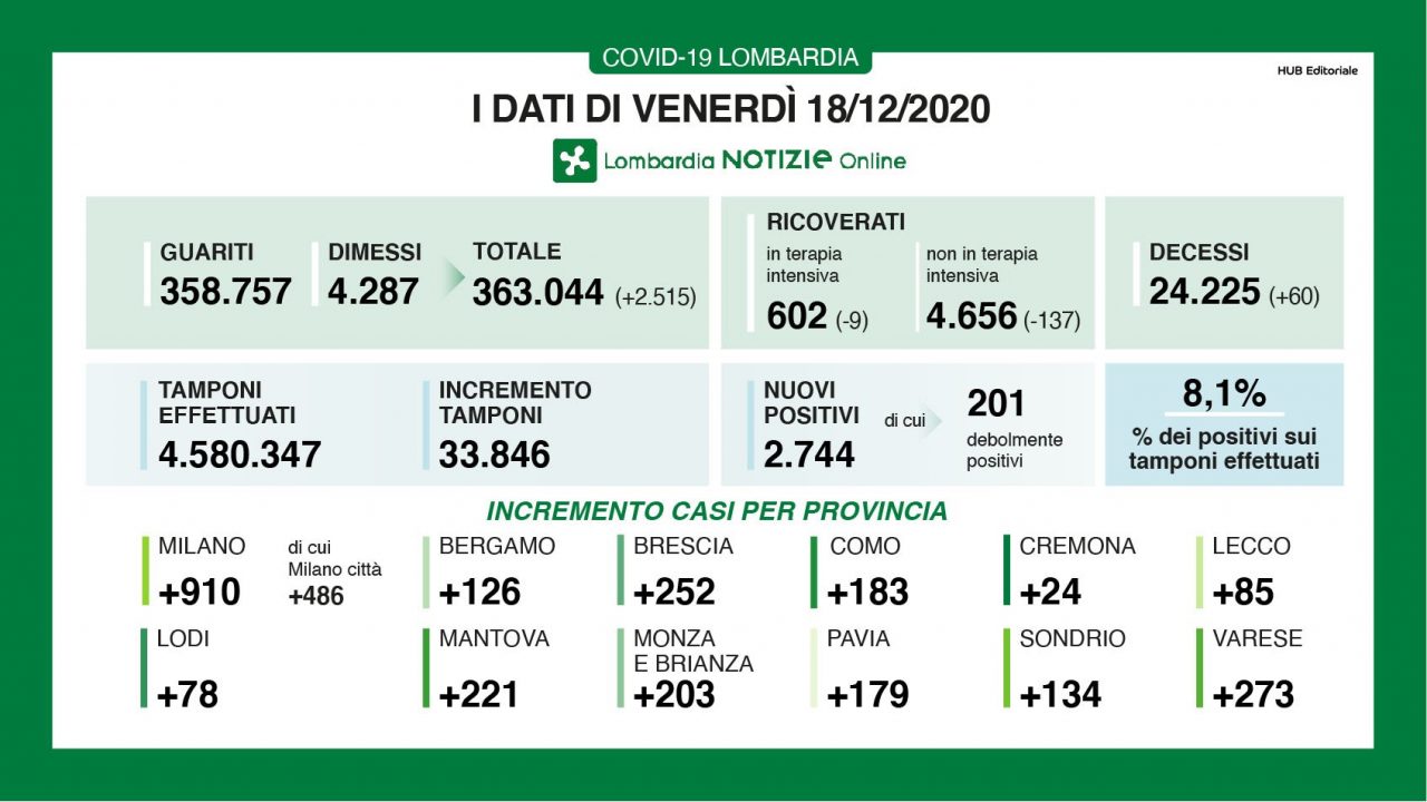 COVID LOMBARDIA, la percentuale tra tamponi e positivi scende all’8% i dati del 18 dicembre