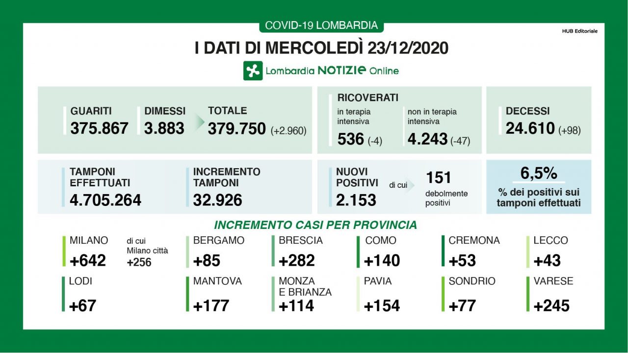 Covid: in Lombardia continua a calare il rapporto positivi-tamponi (6,5%) I DATI DEL 23 DICEMBRE