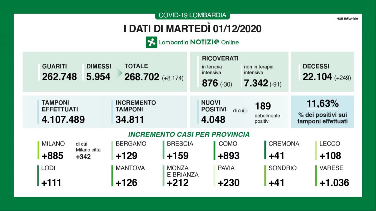 Covid: in Lombardia calano i ricoveri. Trenta in meno in Terapia intensiva I DATI DELL’1 DICEMBRE