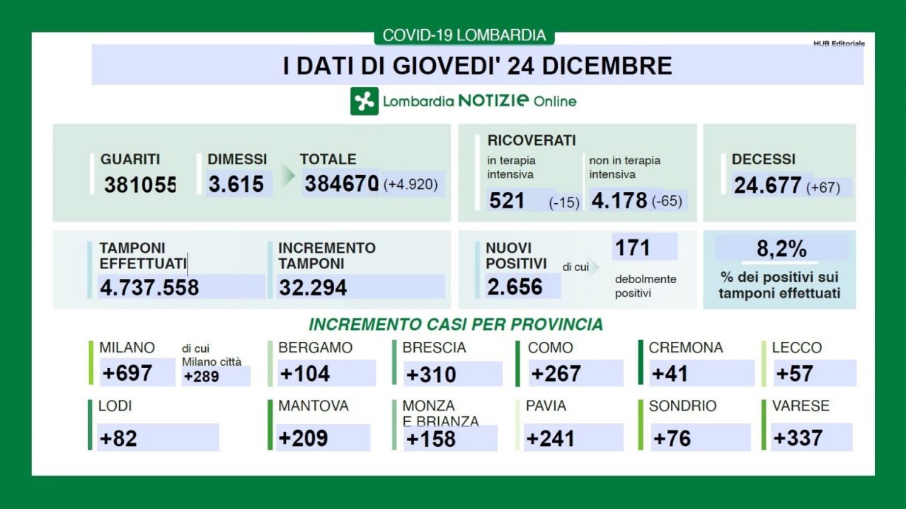 Covid: in Lombardia risale la percentuale di positivi (8%) I DATI DEL 24 DICEMBRE