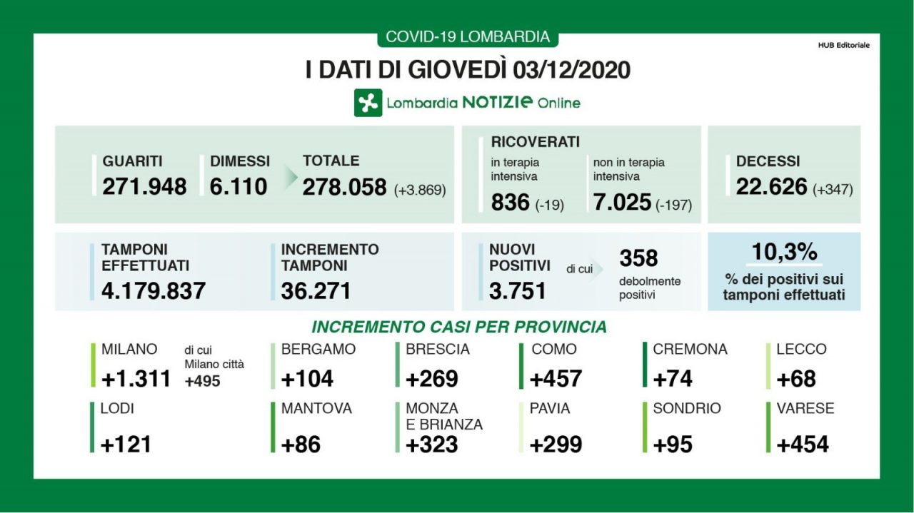 Covid Lombardia: oltre duecento ricoverati in meno I DATI DEL 3 DICEMBRE