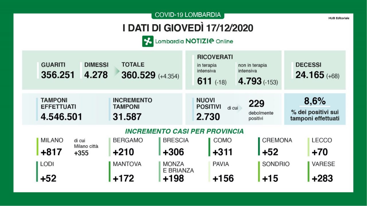 COVID LOMBARDIA, continuano a diminuire i ricoveri. I dati di giovedì 17 dicembre