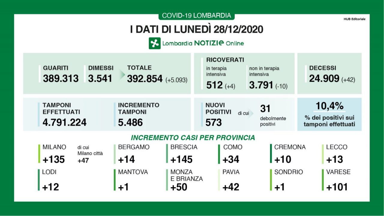 Covid in Lombardia: 5mila guariti, oltre 500 contagi LUNEDI’ 28 DICEMBRE