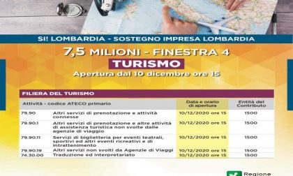 Lavoratori del Turismo, dal 10 dicembre le domande per ottenere 1.500 euro come “ristoro”
