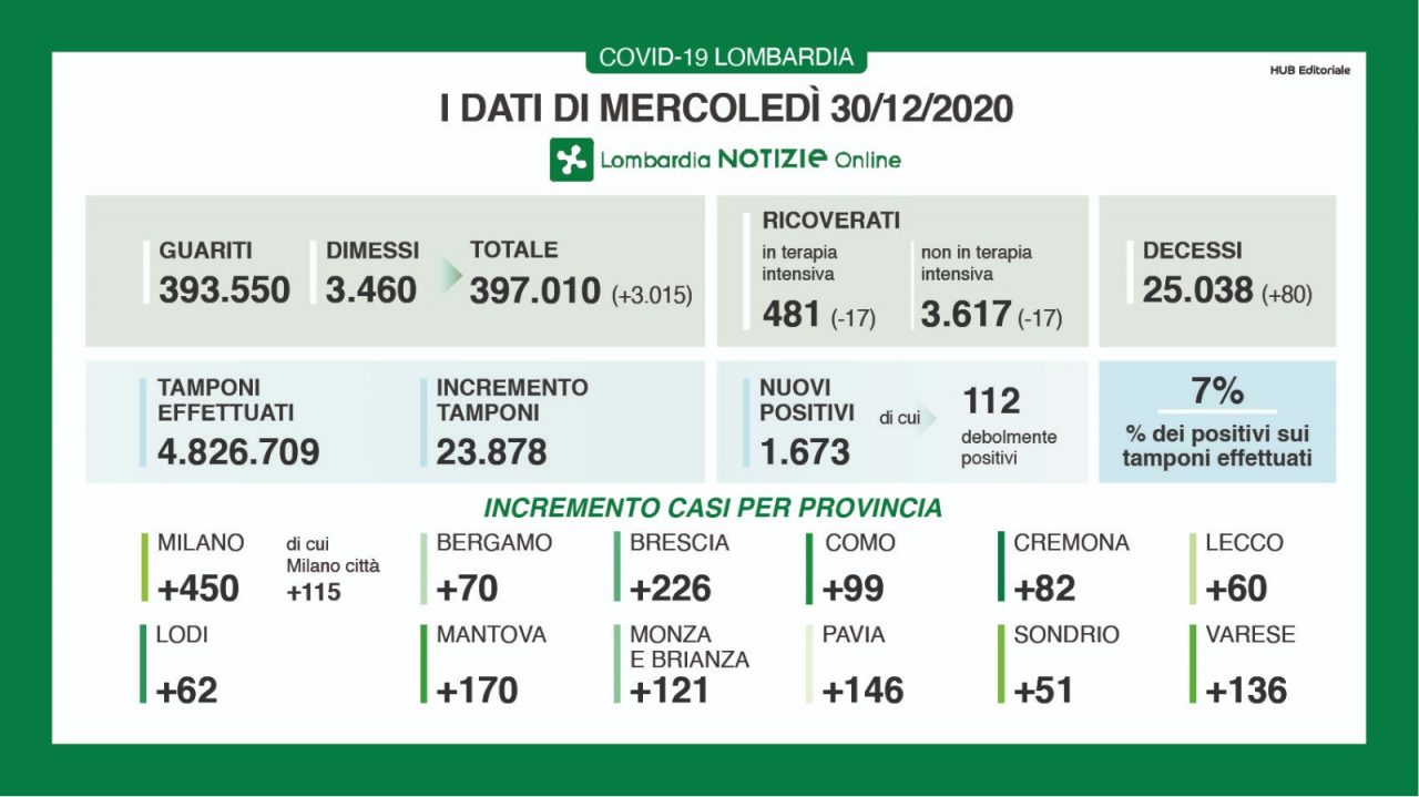 COVID LOMBARDIA continua il calo dei ricoverati, ma i contagi sono  sopra quota mille MERCOLEDI’ 30 DICEMBRE