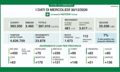 COVID LOMBARDIA continua il calo dei ricoverati, ma i contagi sono sopra quota mille MERCOLEDI' 30 DICEMBRE