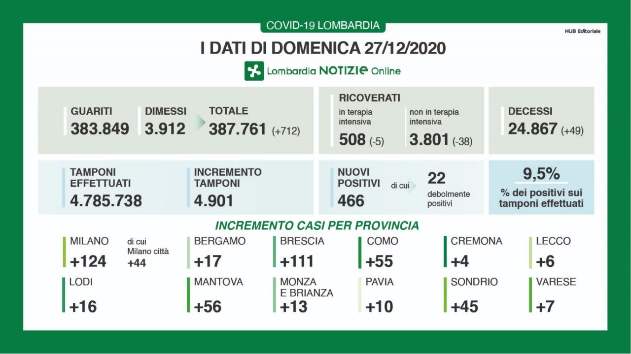 Covid Lombardia: meno di  500 nuovi positivi (ma anche molti meno tamponi) I DATI DEL 27 DICEMBRE