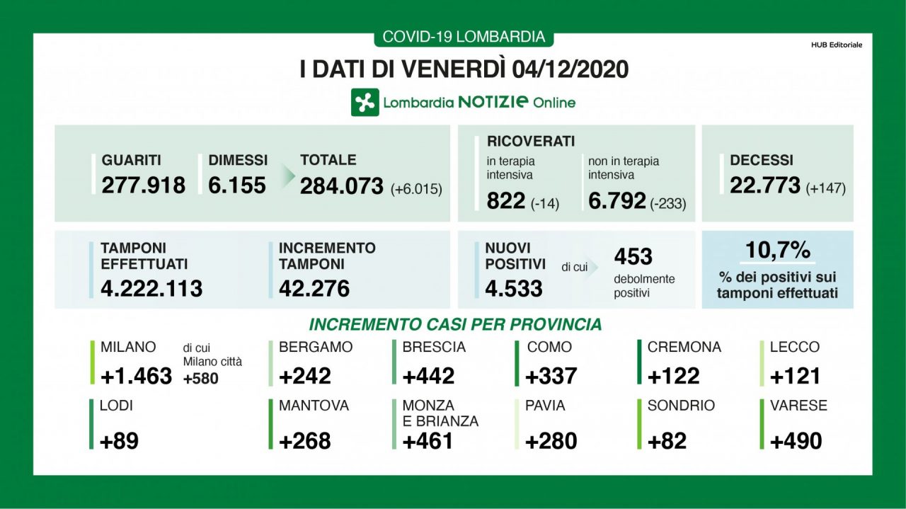 Covid: in Lombardia seimila guariti e 250 ricoverati in meno I DATI DEL 4 DICEMBRE