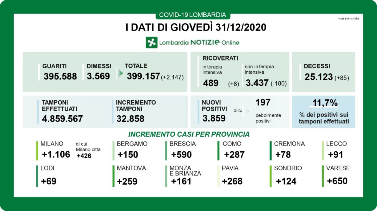 COVID LOMBARDIA l’ultimo giorno dell’anno si registrano 2mila nuovi guariti