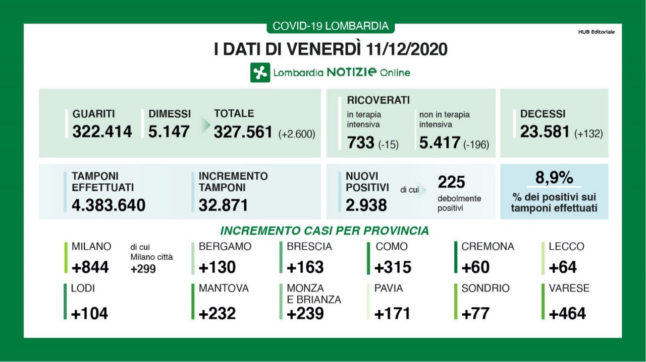Covid: in Lombardia oltre 200 ricoveri in meno I DATI DELL’11 DICEMBRE