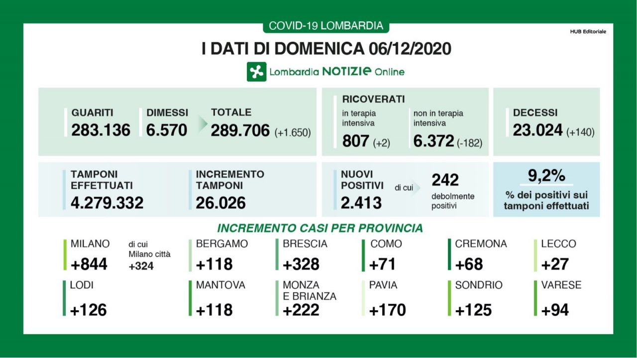 Covid: in Lombardia meno di 2.500 nuovi casi I DATI DEL 6 DICEMBRE
