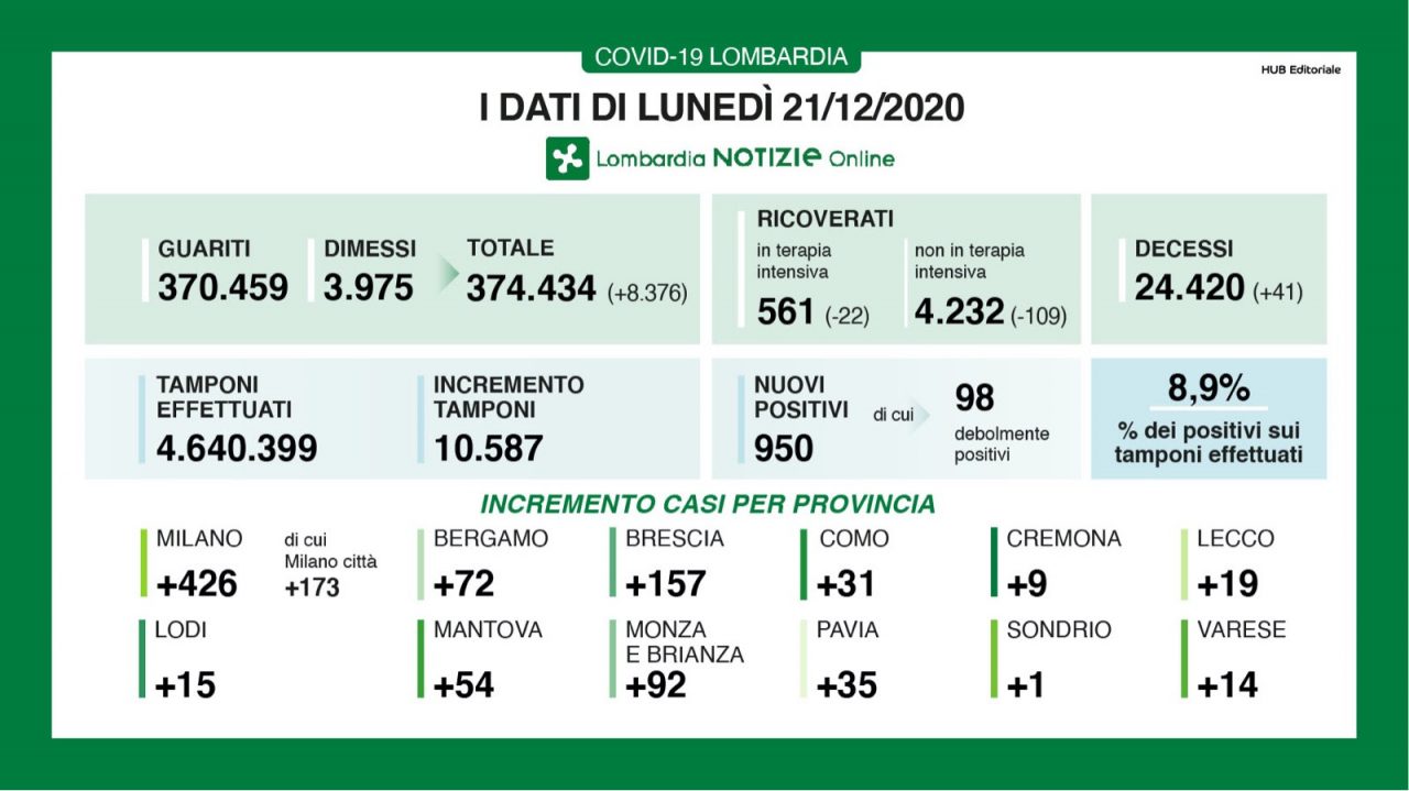 Covid: in Lombardia meno di mille nuovi positivi I DATI DEL 21 DICEMBRE