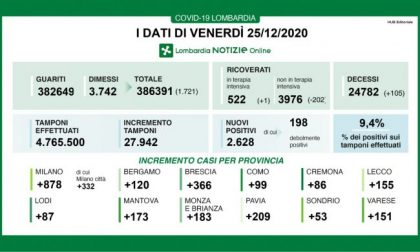 Covid Lombardia, i dati di Natale: oltre 1.700 guariti, ma anche cento morti