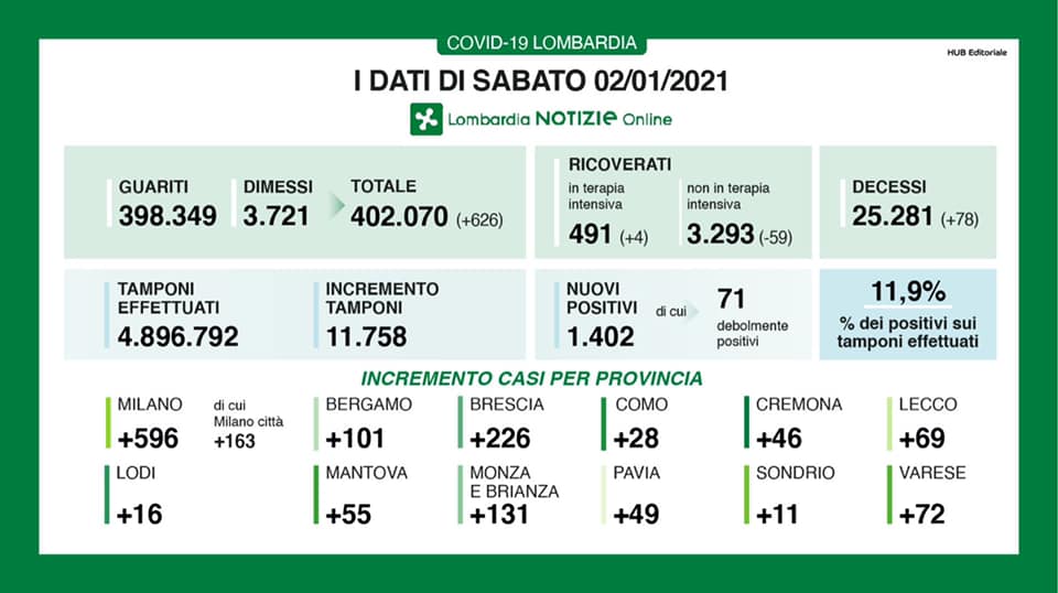 Covid: in Lombardia contagi dimezzati (ma anche i tamponi). In calo i ricoveri in Terapia intensiva I DATI DEL 2 GENNAIO