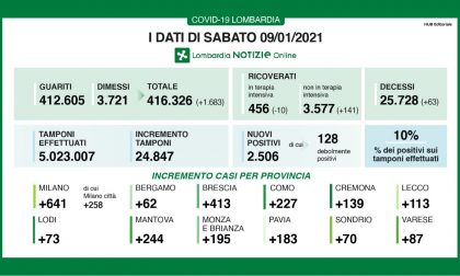 Covid Lombardia: 2.500 nuovi casi, quasi 650 a Milano e provincia I DATI DEL 9 GENNAIO