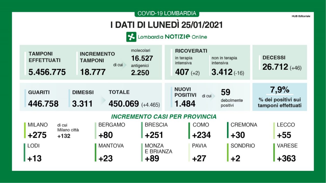 Covid Lombardia: sale la percentuale di nuovi positivi (7,9%)