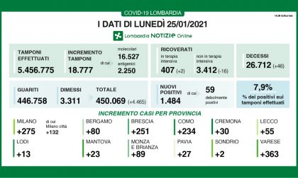 Covid Lombardia: sale la percentuale di nuovi positivi (7,9%)