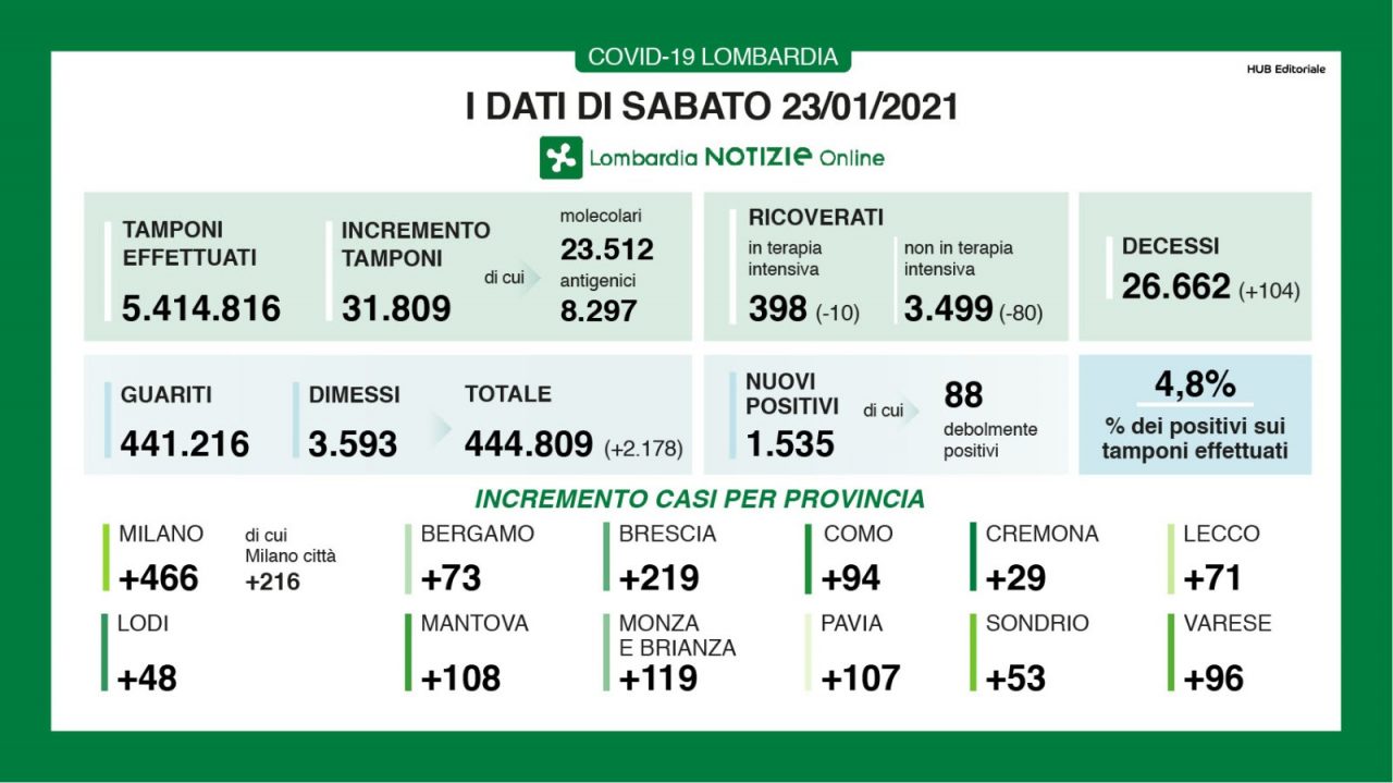Coronavirus, i dati di oggi sabato 23 gennaio 2021 in Lombardia