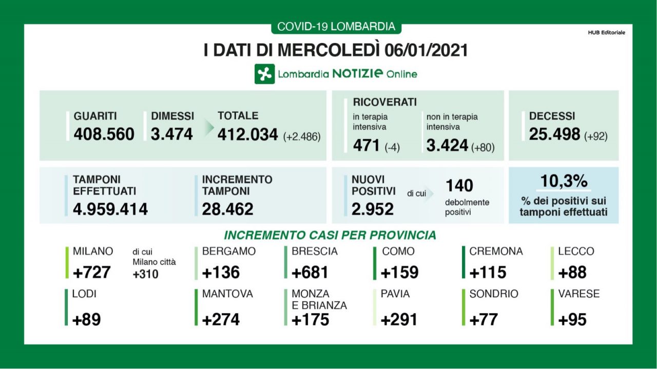 Covid: in Lombardia 80 ricoverati e 92 morti I DATI DEL 6 GENNAIO