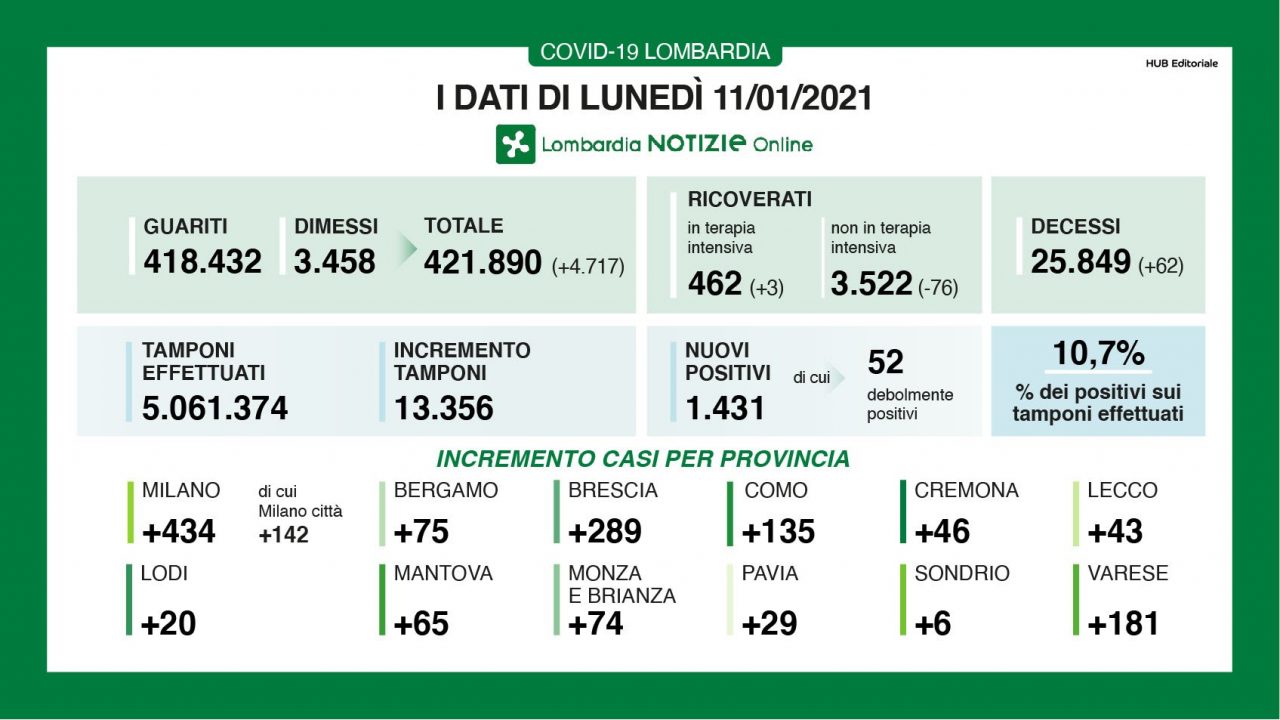 Covid: in Lombardia scendono ricoveri e nuovi positivi I DATI DELL’11 GENNAIO