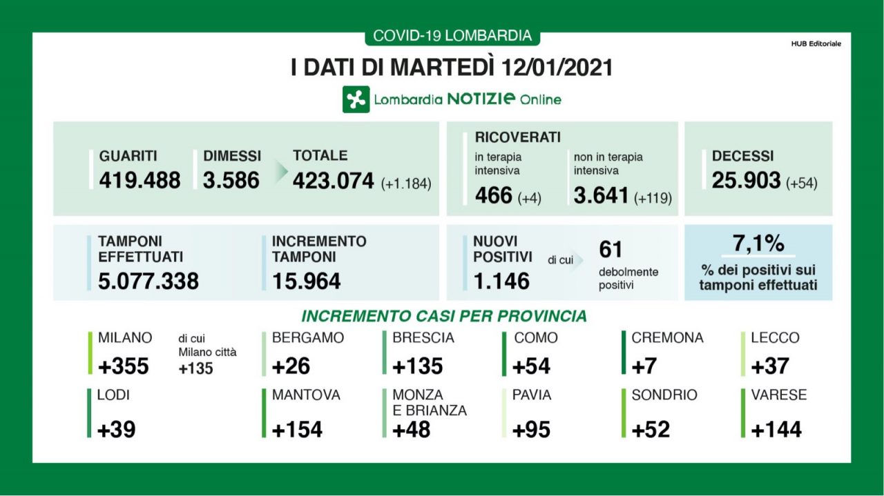 Covid: in Lombardia nuovo boom di ricoveri I DATI DEL 12 GENNAIO