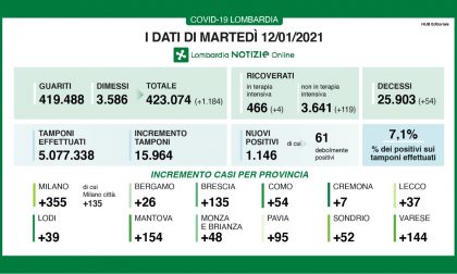 Covid: in Lombardia nuovo boom di ricoveri I DATI DEL 12 GENNAIO