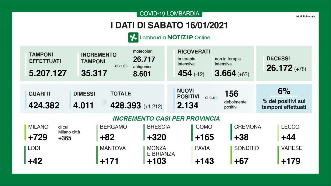 Coronavirus Lombardia: i nuovi contagi sono al 6% – i dati di SABATO 16 GENNAIO
