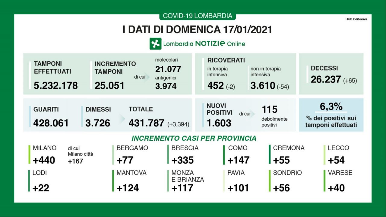 Covid Lombardia: scendono i ricoveri, i nuovi positivi sempre al 6% I DATI DEL 17 GENNAIO