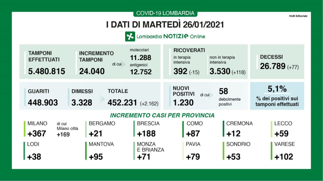 Covid: in Lombardia boom di ricoverati, 118 in più in reparto. E ci sono altri 77 morti