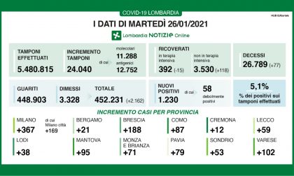 Covid: in Lombardia boom di ricoverati, 118 in più in reparto. E ci sono altri 77 morti