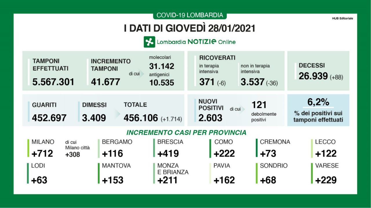Covid Lombardia: tornano a calare i ricoveri, ma ci sono altri 88 morti